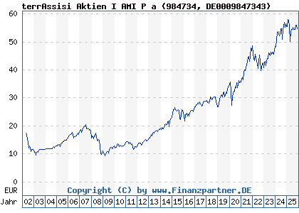 Chart: terrAssisi Aktien I AMI P a (984734 DE0009847343)