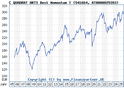 Chart: C QUADRAT ARTS Best Momentum T (541664 AT0000825393)