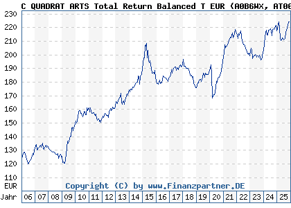 Chart: C QUADRAT ARTS Total Return Balanced T EUR (A0B6WX AT0000634704)