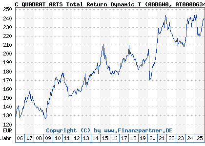 Chart: C QUADRAT ARTS Total Return Dynamic T (A0B6W0 AT0000634738)