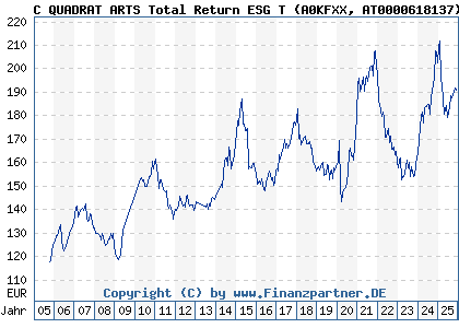 Chart: C QUADRAT ARTS Total Return ESG T (A0KFXX AT0000618137)