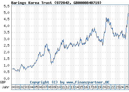 Chart: Barings Korea Trust (972842 GB0000840719)