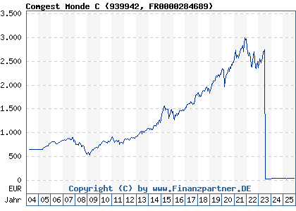 Chart: Comgest Monde C (939942 FR0000284689)