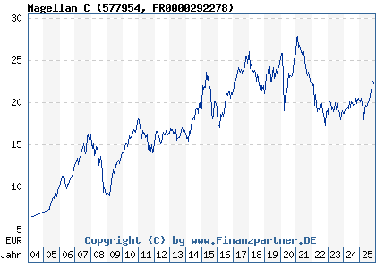 Chart: Magellan C (577954 FR0000292278)