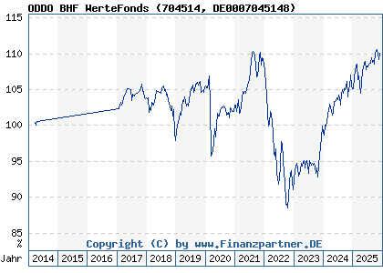 Chart: ODDO BHF WerteFonds (704514 DE0007045148)