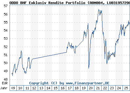 Chart: ODDO BHF Exklusiv Rendite Portfolio (A0M004 LU0319572904)