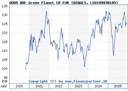 Chart: ODDO BHF Green Planet CR EUR (A2QGES LU2189930105)