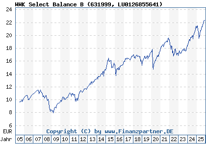Chart: WWK Select Balance B (631999 LU0126855641)