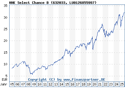 Chart: WWK Select Chance B (632033 LU0126855997)