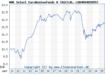 Chart: WWK Select EuroRentenfonds B (A1CSJ8 LU0489465855)