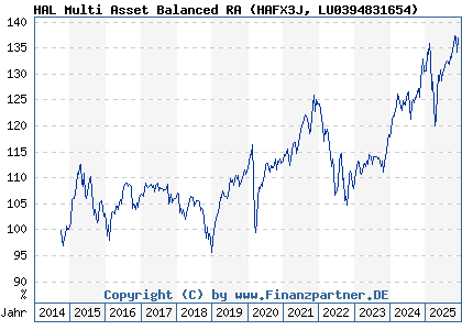 Chart: HAL Multi Asset Balanced RA (HAFX3J LU0394831654)