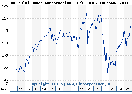 Chart: HAL Multi Asset Conservative RA (HAFX4F LU0456032704)