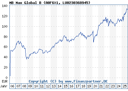 Chart: MB Max Global B (A0F6X1 LU0230368945)