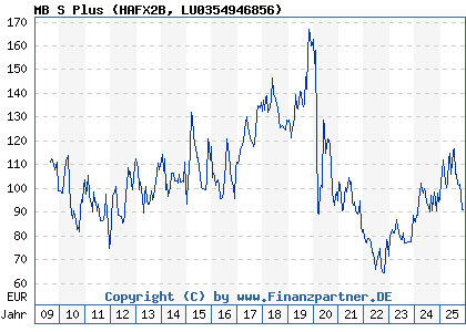 Chart: MB S Plus (HAFX2B LU0354946856)