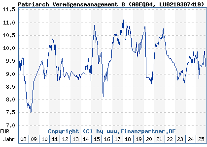 Chart: Patriarch Vermögensmanagement B (A0EQ04 LU0219307419)