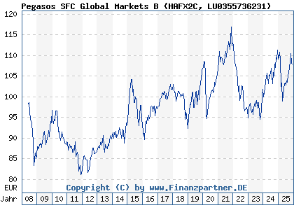 Chart: Pegasos SFC Global Markets B (HAFX2C LU0355736231)