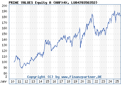 Chart: PRIME VALUES Equity A (HAFX4X LU0470356352)
