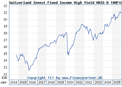 Chart: Switzerland Invest Fixed Income High Yield HAIG B (HAFX20 LU0382169703)