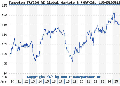 Chart: Tungsten TRYCON AI Global Markets B (HAFX28 LU0451958135)