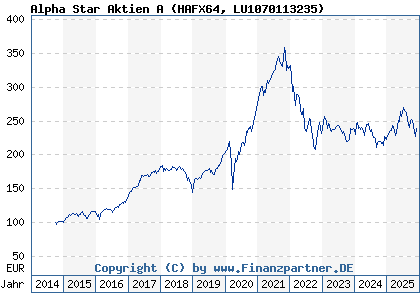 Chart: Alpha Star Aktien A (HAFX64 LU1070113235)