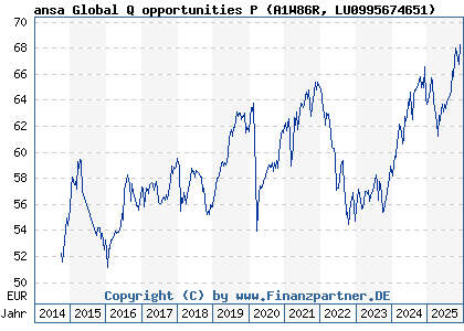 Chart: ansa Global Q opportunities P (A1W86R LU0995674651)