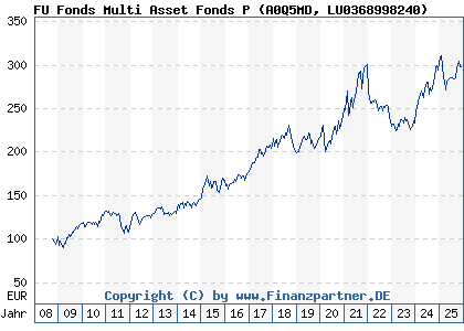 Chart: FU Fonds Multi Asset Fonds P (A0Q5MD LU0368998240)