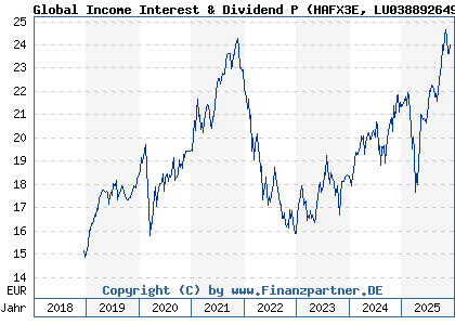 Chart: Global Income Interest & Dividend P (HAFX3E LU0388926494)