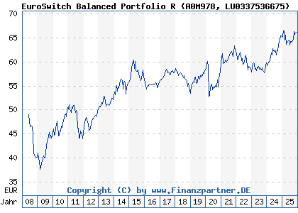 Chart: EuroSwitch Balanced Portfolio R (A0M978 LU0337536675)