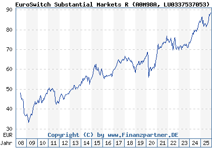 Chart: EuroSwitch Substantial Markets R (A0M98A LU0337537053)
