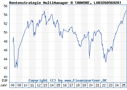 Chart: Rentenstrategie MultiManager A (A0M5RE LU0326856928)