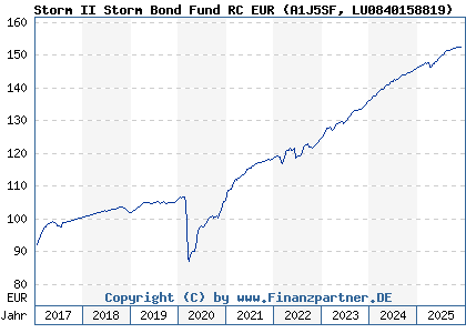 Chart: Storm II Storm Bond Fund RC EUR (A1J5SF LU0840158819)