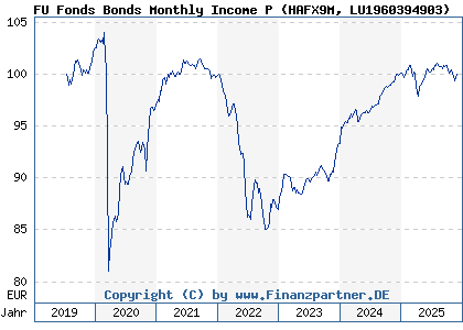 Chart: FU Fonds Bonds Monthly Income P (HAFX9M LU1960394903)