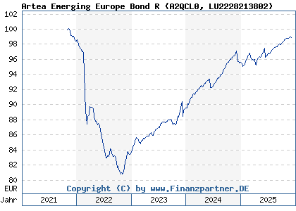 Chart: Artea Emerging Europe Bond R (A2QCL0 LU2228213802)