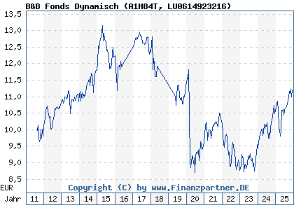 Chart: B&B Fonds Dynamisch (A1H84T LU0614923216)