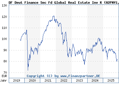 Chart: DF Deut Finance Sec Fd Global Real Estate Inv R (A2PNY1 LU2026829528)
