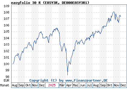 Chart: easyfolio 30 R (EASY3R DE000EASY3R1)