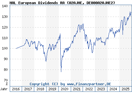 Chart: HAL European Dividends RA (A2AJHE DE000A2AJHE2)