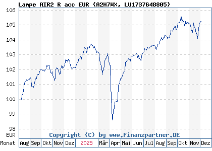 Chart: Lampe AIR2 R acc EUR (A2H7WX LU1737648805)