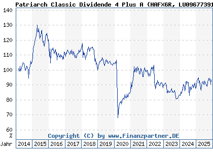 Chart: Patriarch Classic Dividende 4 Plus A (HAFX6R LU0967739193)