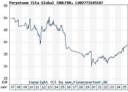 Chart: Perpetuum Vita Global (A0LFB0 LU0277316518)
