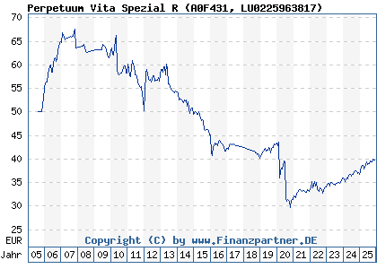 Chart: Perpetuum Vita Spezial R (A0F431 LU0225963817)