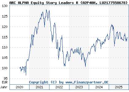 Chart: ARC ALPHA Equity Story Leaders R (A2P40H LU2177558678)