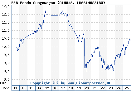 Chart: B&B Fonds Ausgewogen (A1H84S LU0614923133)