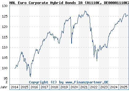 Chart: HAL Euro Corporate Hybrid Bonds IA (A1110K DE000A1110K2)