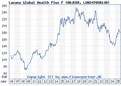 Chart: Lacuna Global Health Plus P (A0JEKR LU0247050130)