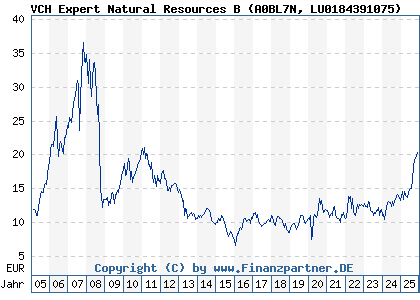 Chart: VCH Expert Natural Resources B (A0BL7N LU0184391075)