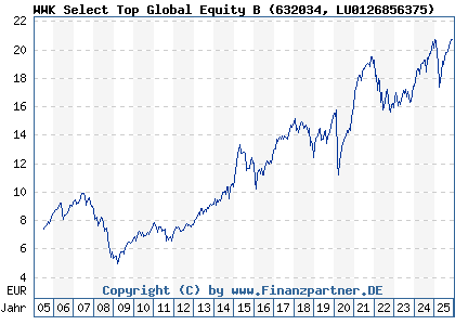 Chart: WWK Select Top Global Equity B (632034 LU0126856375)