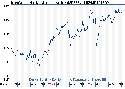 Chart: AlgoVest Multi Strategy A (A3D3PF LU2485151802)