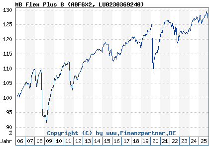 Chart: MB Flex Plus B (A0F6X2 LU0230369240)