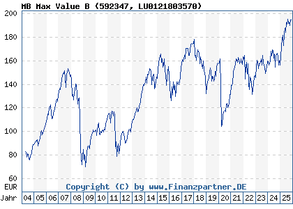 Chart: MB Max Value B (592347 LU0121803570)